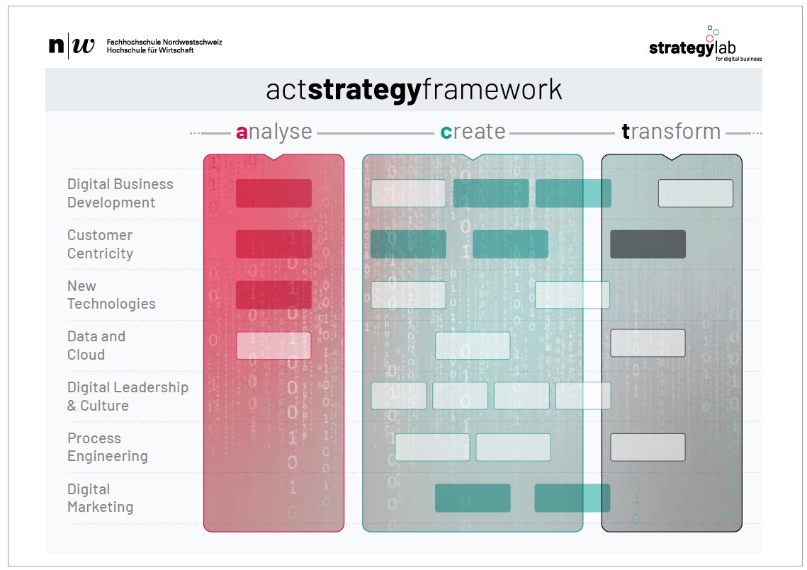 ACT Strategy Framework Schaubild